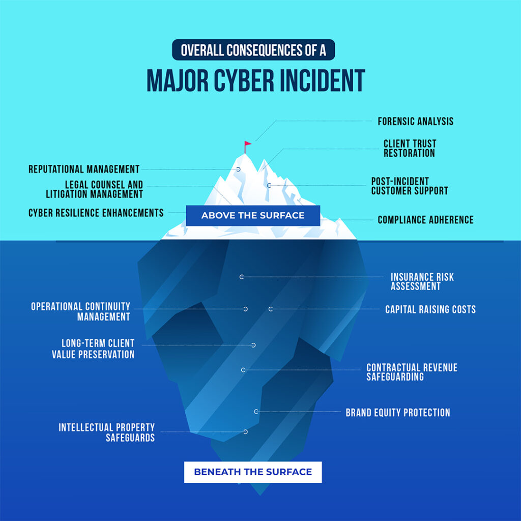 An iceberg's visible part showing above the surface consequences of cyber incident and invisible part showing beneath the surface consequences.