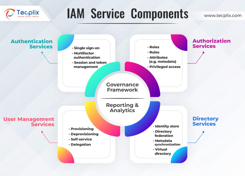 IAM Service Components