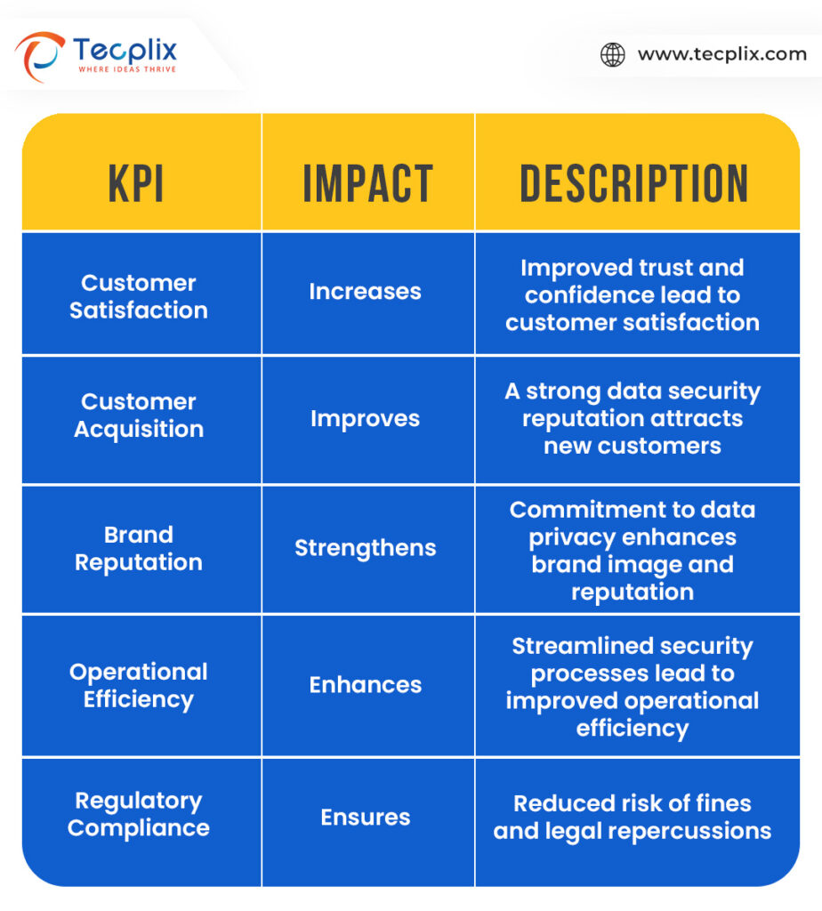 Impact of SOC 2 Compliance on Key Performance Indicators