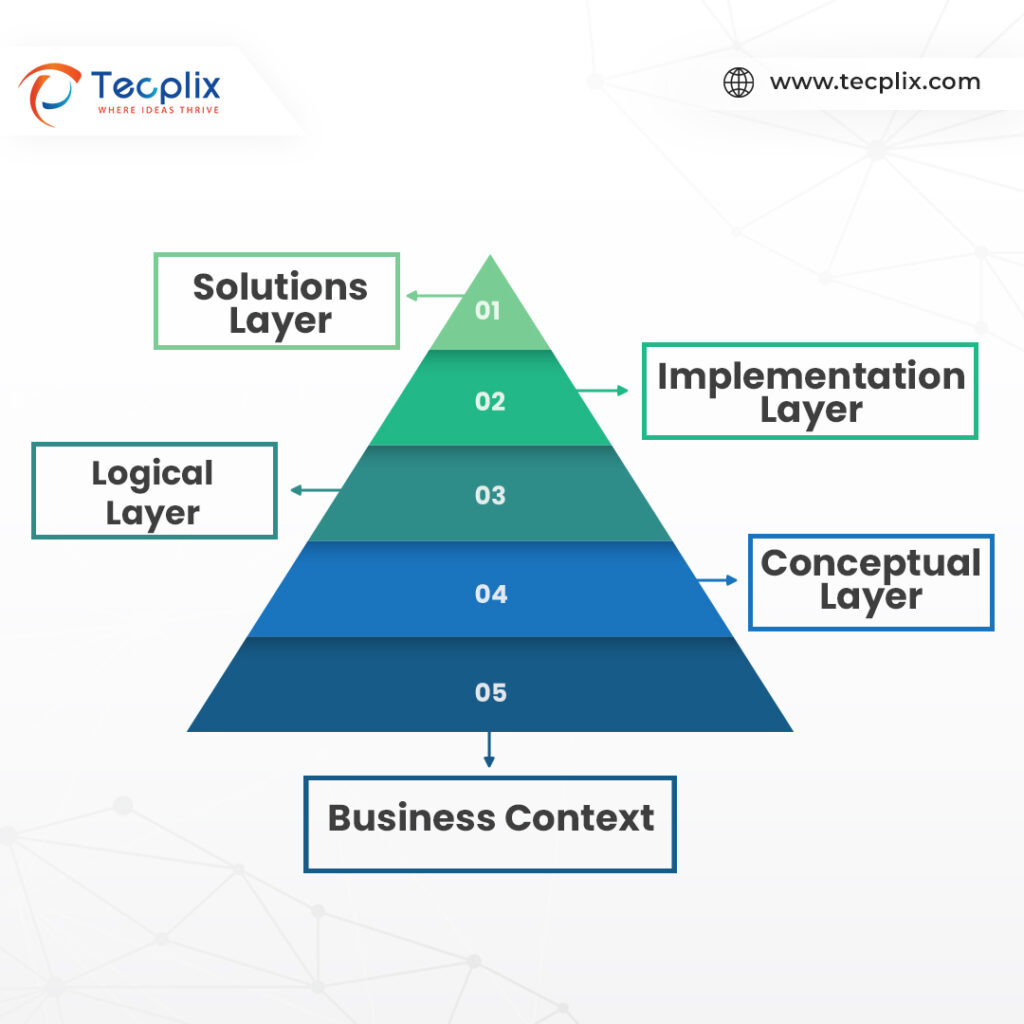 Enterprise Security Architecture: Building A Secure Foundation ...