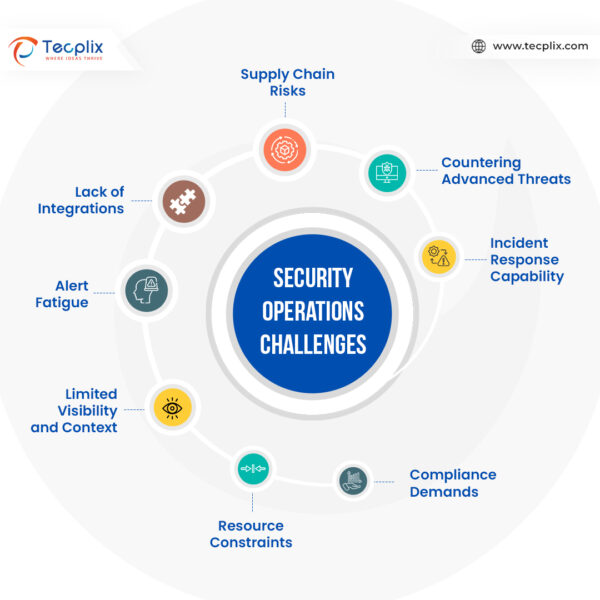 Challenges of Security Operations